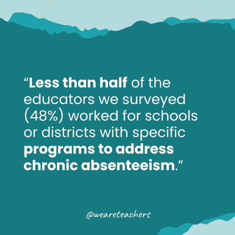 Quote that says, Less than half of the educators we surveyed (48%) worked for schools or districts with specific programs to address chronic absenteeism. 