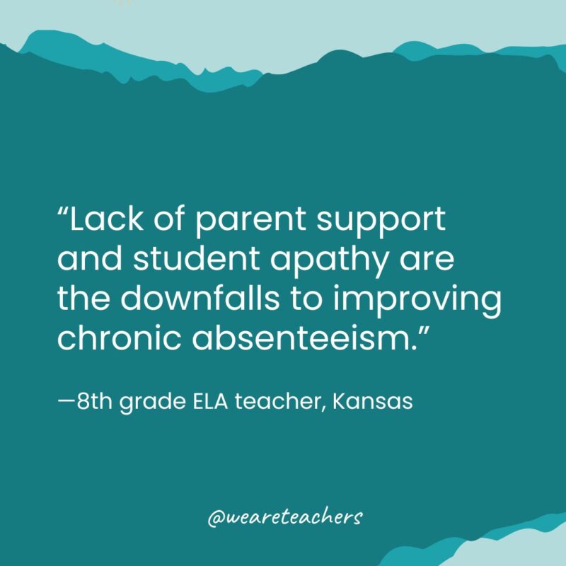 Quote that says, Lack of parent support and student apathy are the downfalls to improving chronic absenteeism. 