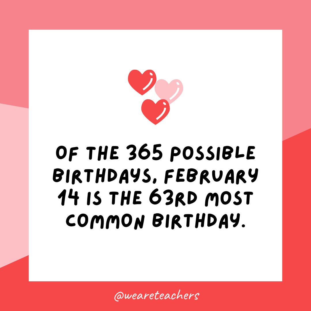 Of the 365 possible birthdays, February 14 is the 63rd most common birthday.