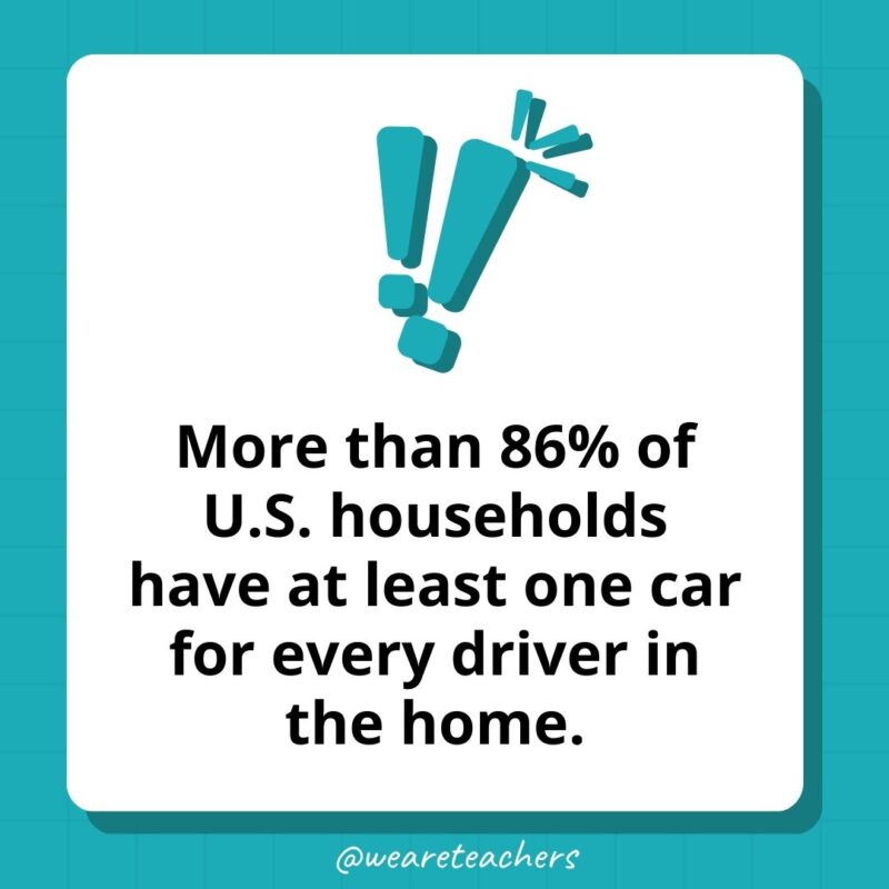 More than 86% of U.S. households have at least one car for every driver in the home.- weird fun facts