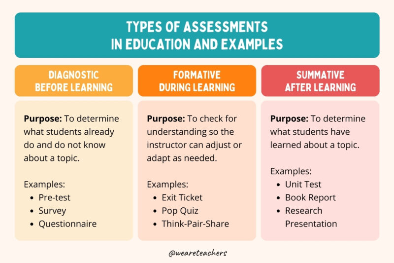 Chart showing three types of assessments: diagnostic, formative, and summative Chart showing three types of assessments: diagnostic, formative, and summative