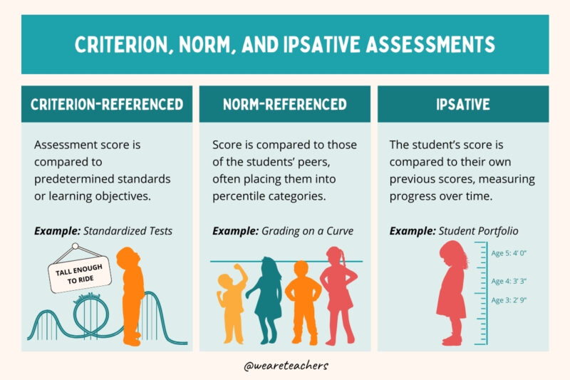 different types of assessments different types of assessments