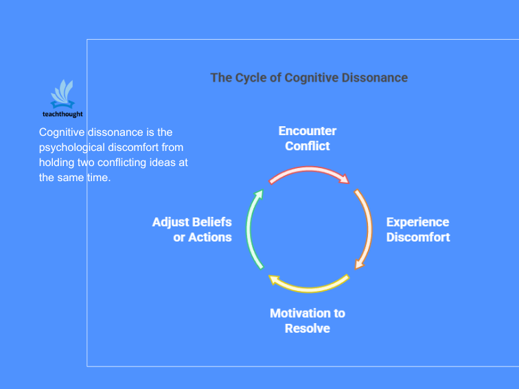 Cognitive dissonance definition