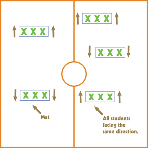 A diagram shows 5 mats laid out with x's on them to represent the students.