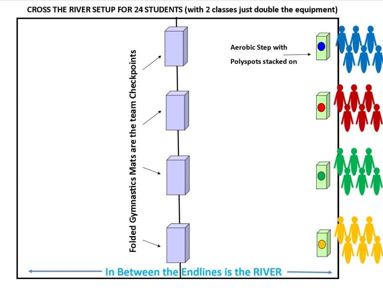A graphic shows how to setup his game. as an example of elementary PE games