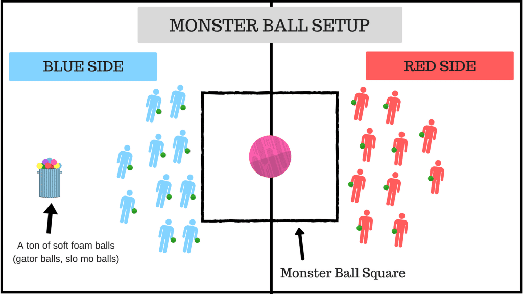 A diagram shows how to setup a gynmasium for Monster ball as an example of elementary PE games The left side shows the blue team and the right side shows the red. There is a large ball in a square in between the teams.
