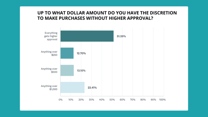 School budgets purchase approval chart