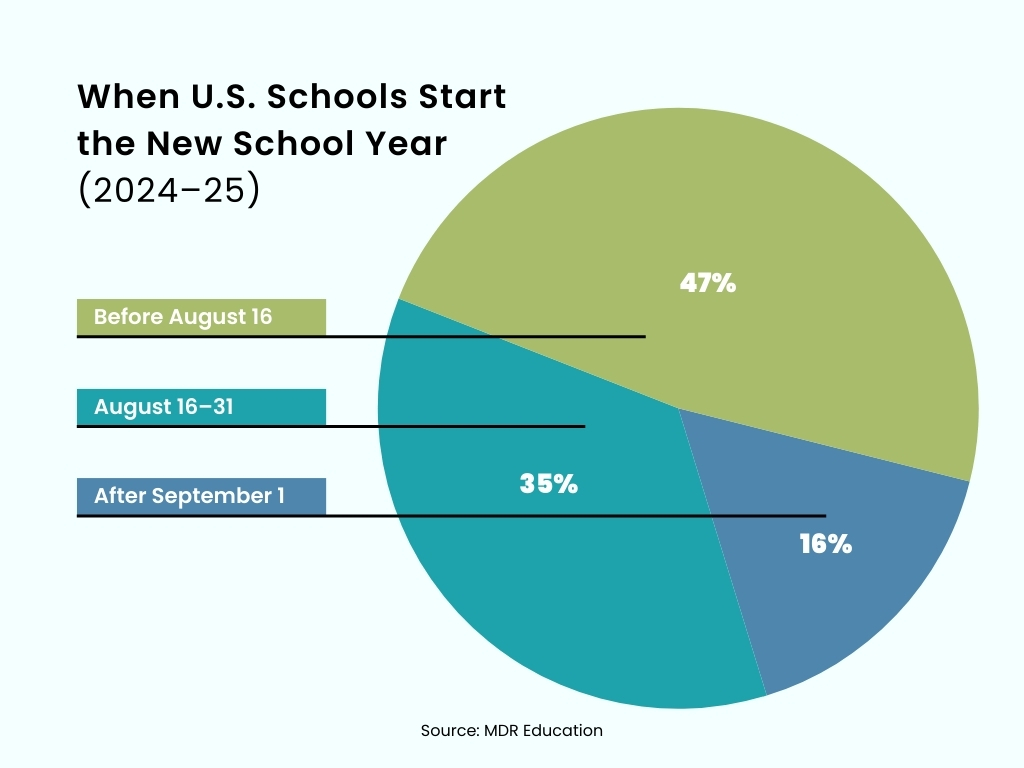 When does summer break end?
