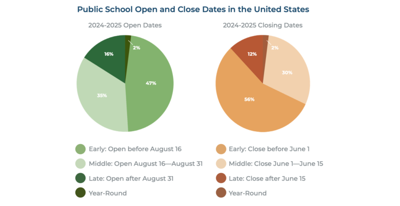 Infographic showing school start and end dates, answering the question 