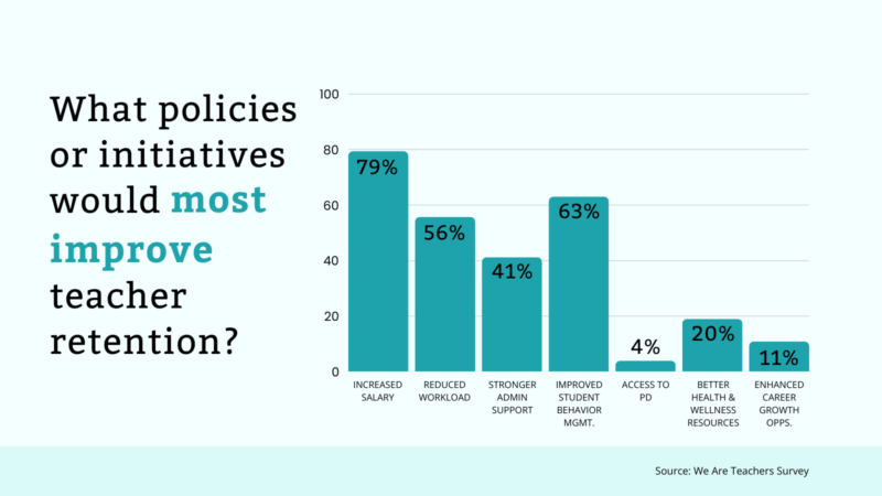 Teacher Retention Chart 3 Teacher retention could be improved with policies and initiatives