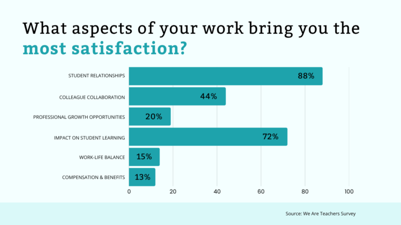 Teacher Retention satisfaction