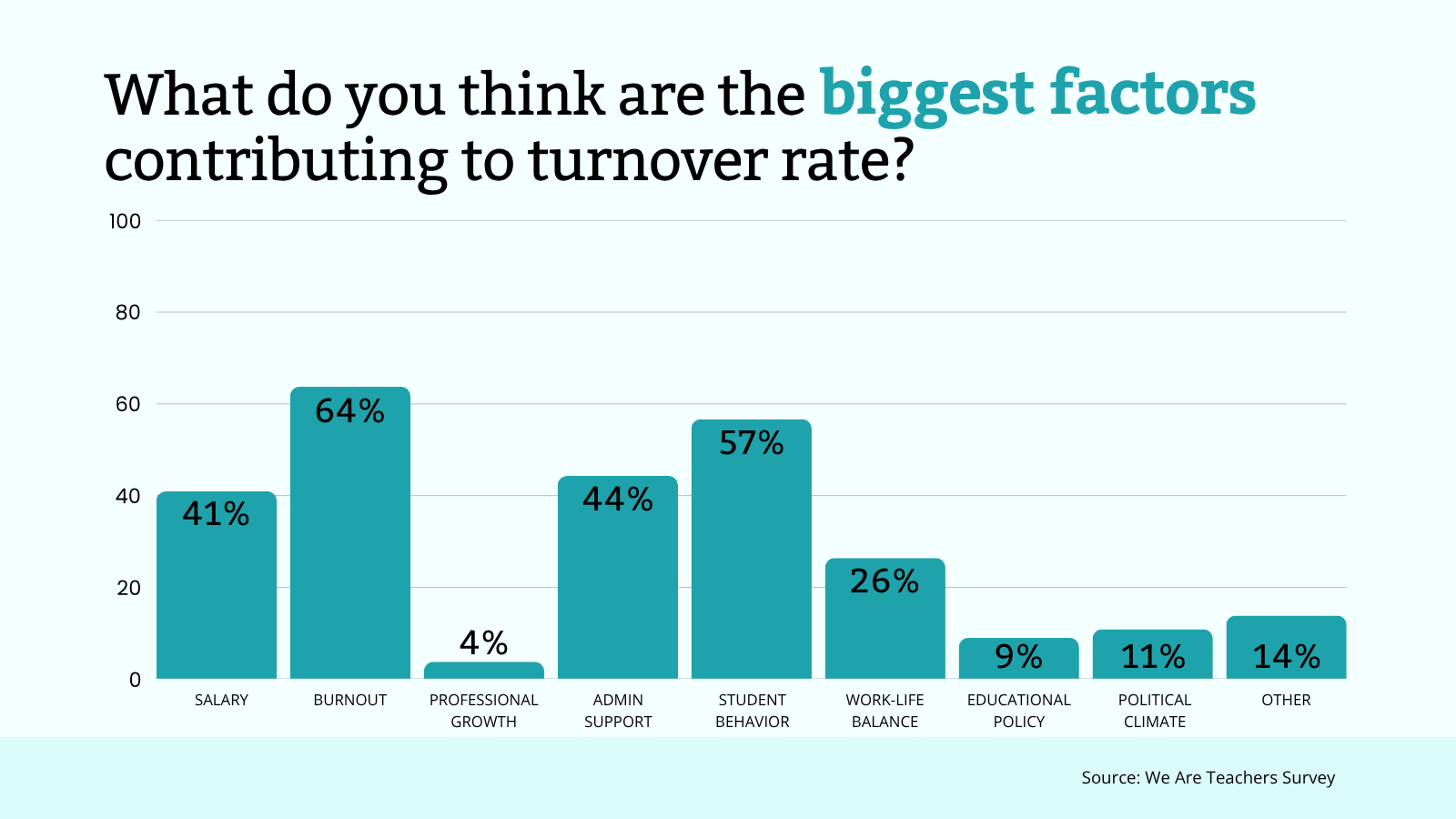 Teacher Turnover Rate Chart