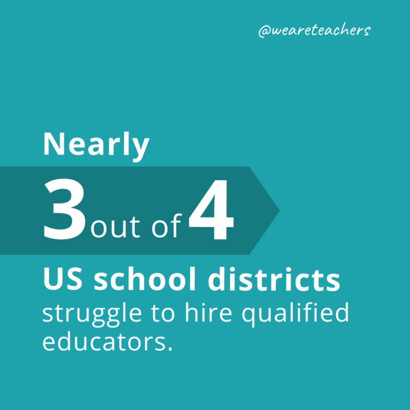 1. Nearly 3 out of 4 US school districts struggle to hire qualified educators.