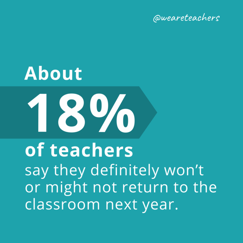 About 18% of teachers say they definitely won't or might not return to the classroom next year.