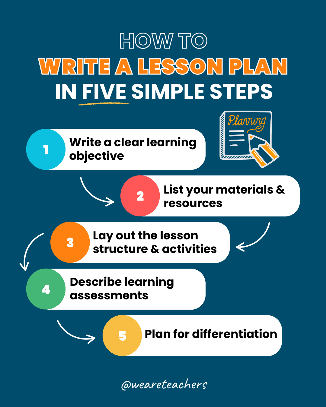 Explore free lesson plan examples in multiple subjects for preschool through high school. Plus, get free customizable lesson plan templates!