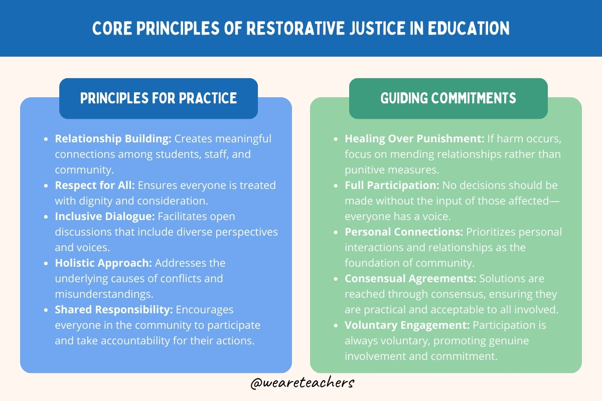core principles of restorative justice in education