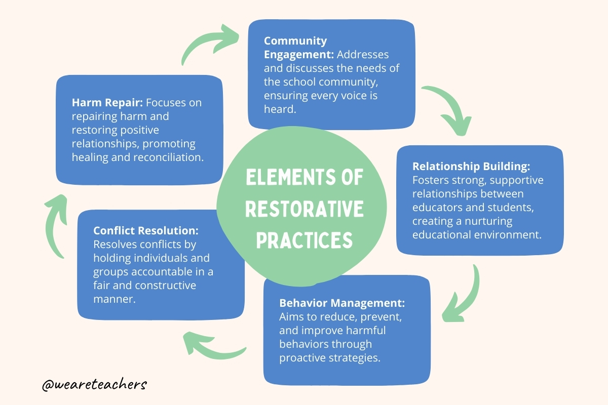 elements of restorative practices