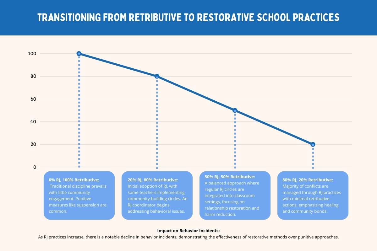 transitioning from retributive to restorative school practices