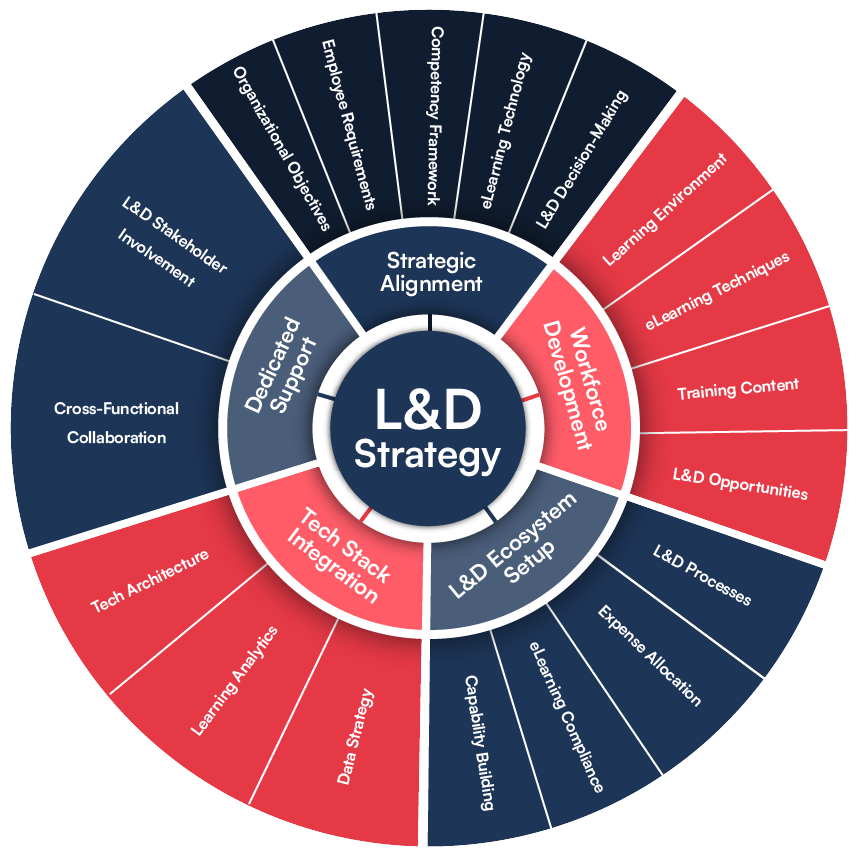 5 Essential Components for Building a Solid L&D Strategy