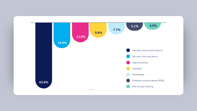 43.6% of organizations aren't using coaching, mentorship, or peer learning—and have no plans to