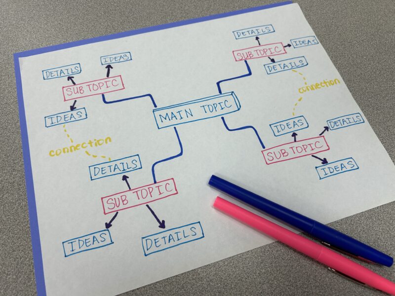 Mind Map Note Taking Strategies a student example of how students can record notes about a topic by creating a mind map about a topic