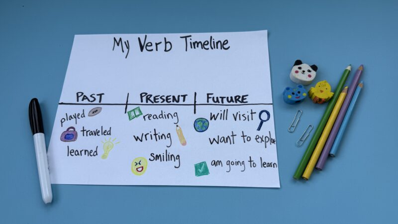 Verb Tenses ActivitiesVerbTimeline1 Construction paper with words my verb timeline written