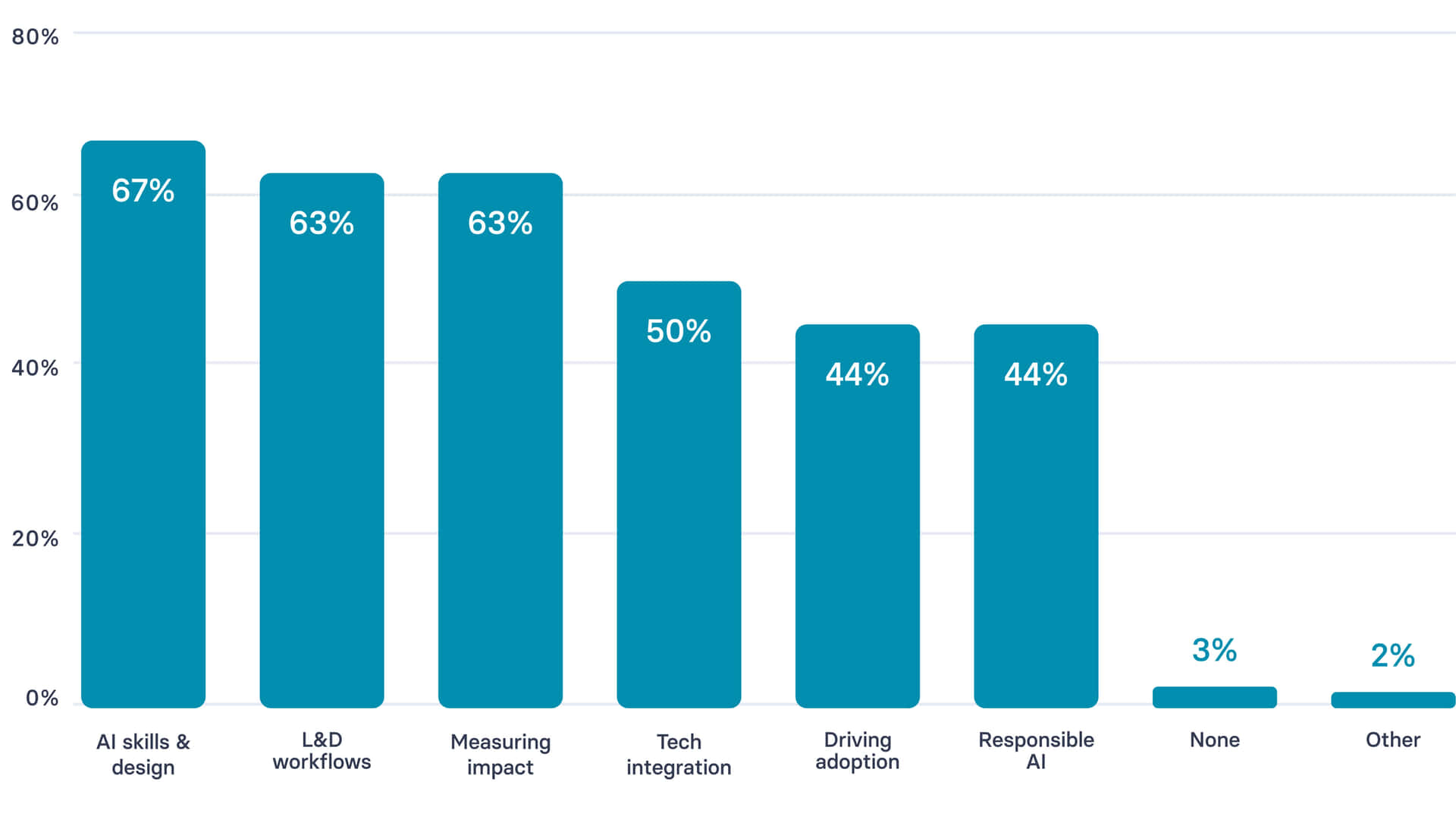 What types of training or support would help your team use AI more effectively in L&D?