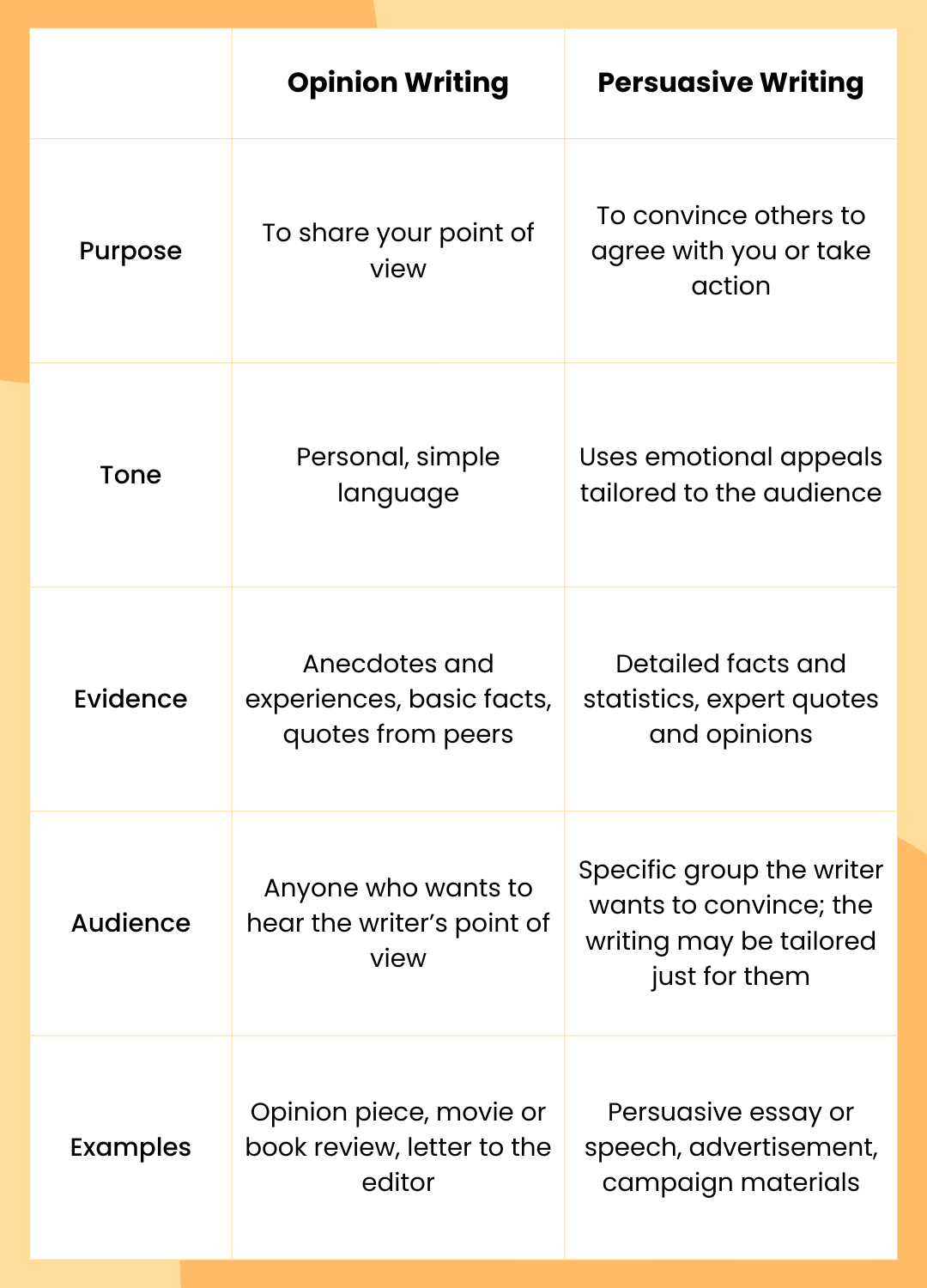 the difference between opinion writing and persuasive writing